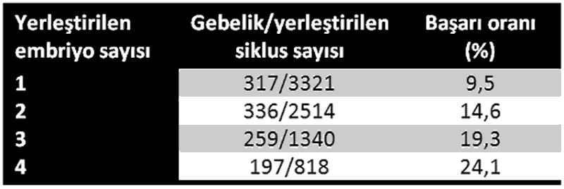 Embriyo sayısı gebelik ilişkisi