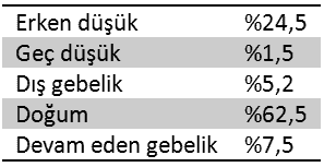 Tüpbebek sonuçları